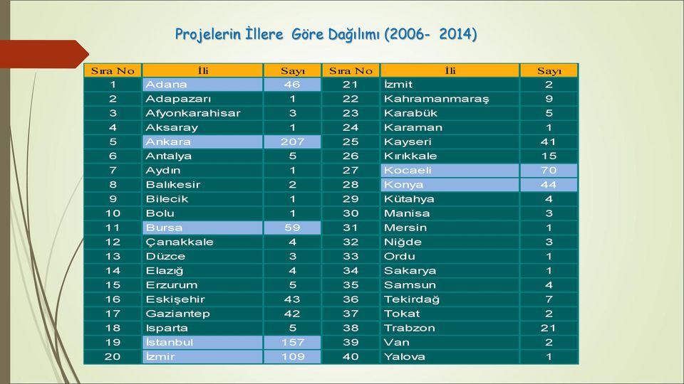 28 Konya 44 9 Bilecik 1 29 Kütahya 4 10 Bolu 1 30 Manisa 3 11 Bursa 59 31 Mersin 1 12 Çanakkale 4 32 Niğde 3 13 Düzce 3 33 Ordu 1 14 Elazığ 4 34