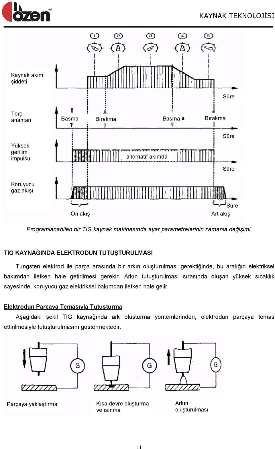 TIG KAYNAĞINDA ELEKTRODUN TUTUġTURULMASI Tungsten elektrod ile parça arasında bir arkın oluģturulması gerektiğinde, bu aralığın elektriksel bakımdan iletken hale getirilmesi gerekir.