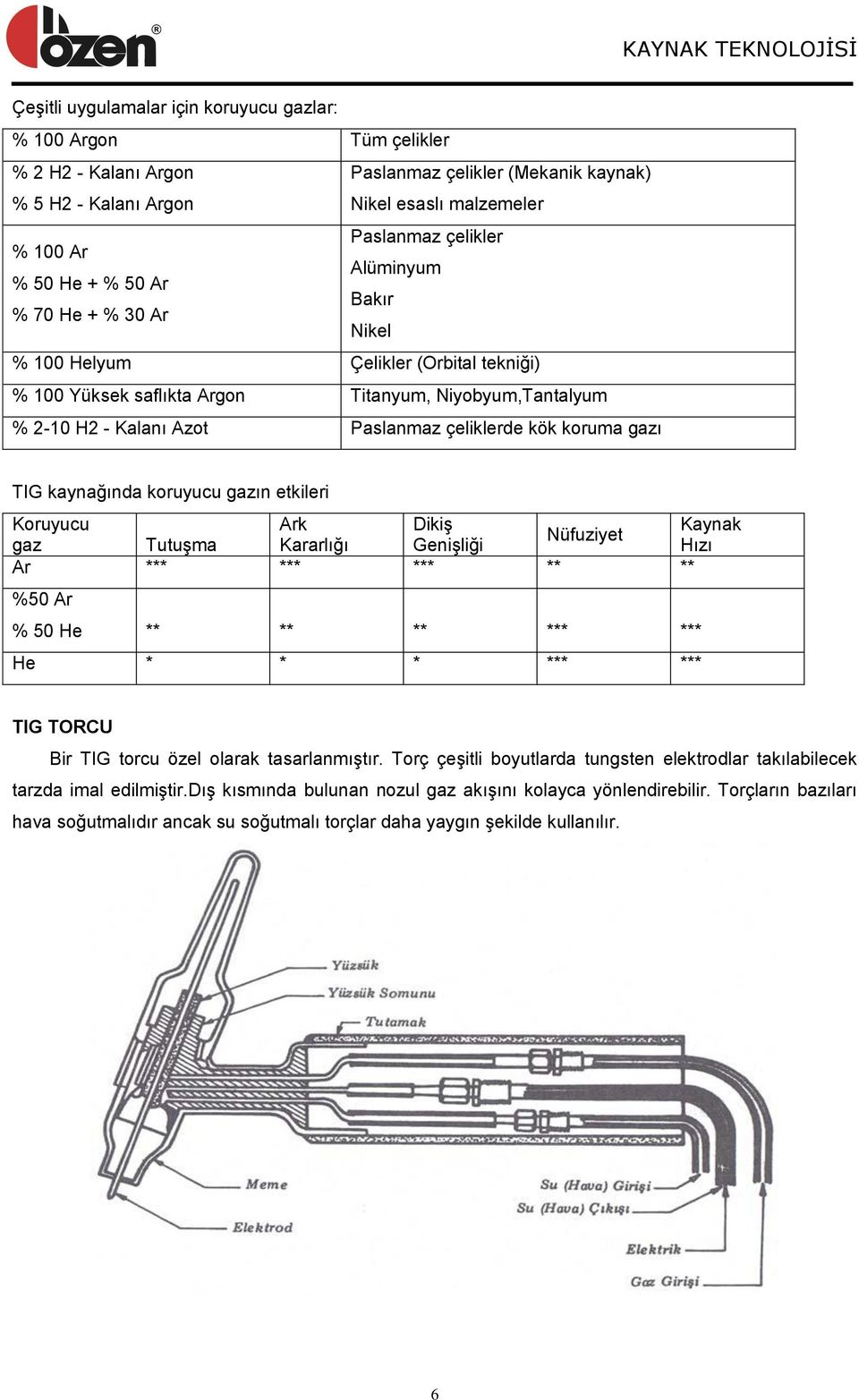 kök koruma gazı TIG kaynağında koruyucu gazın etkileri Koruyucu Ark DikiĢ Kaynak Nüfuziyet gaz TutuĢma Kararlığı GeniĢliği Hızı Ar *** *** *** ** ** %50 Ar % 50 He ** ** ** *** *** He * * * *** ***