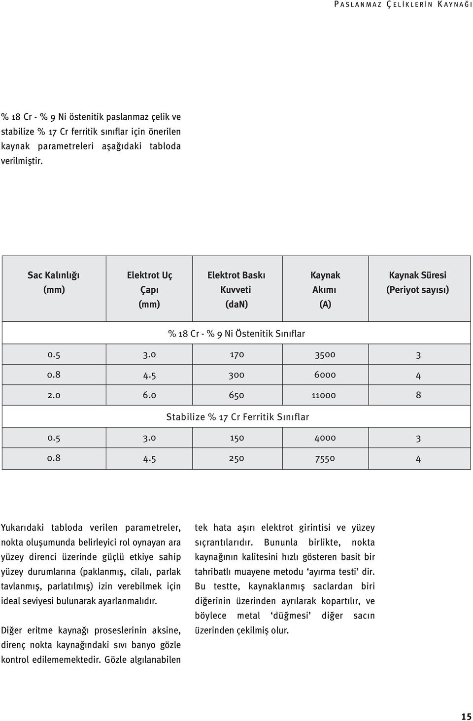 00 4 2.0 6.0 650 11000 8 Stabilize % 17 Cr Ferritik Sınıflar 0.5 3.0 150 4000 3 0.8 4.