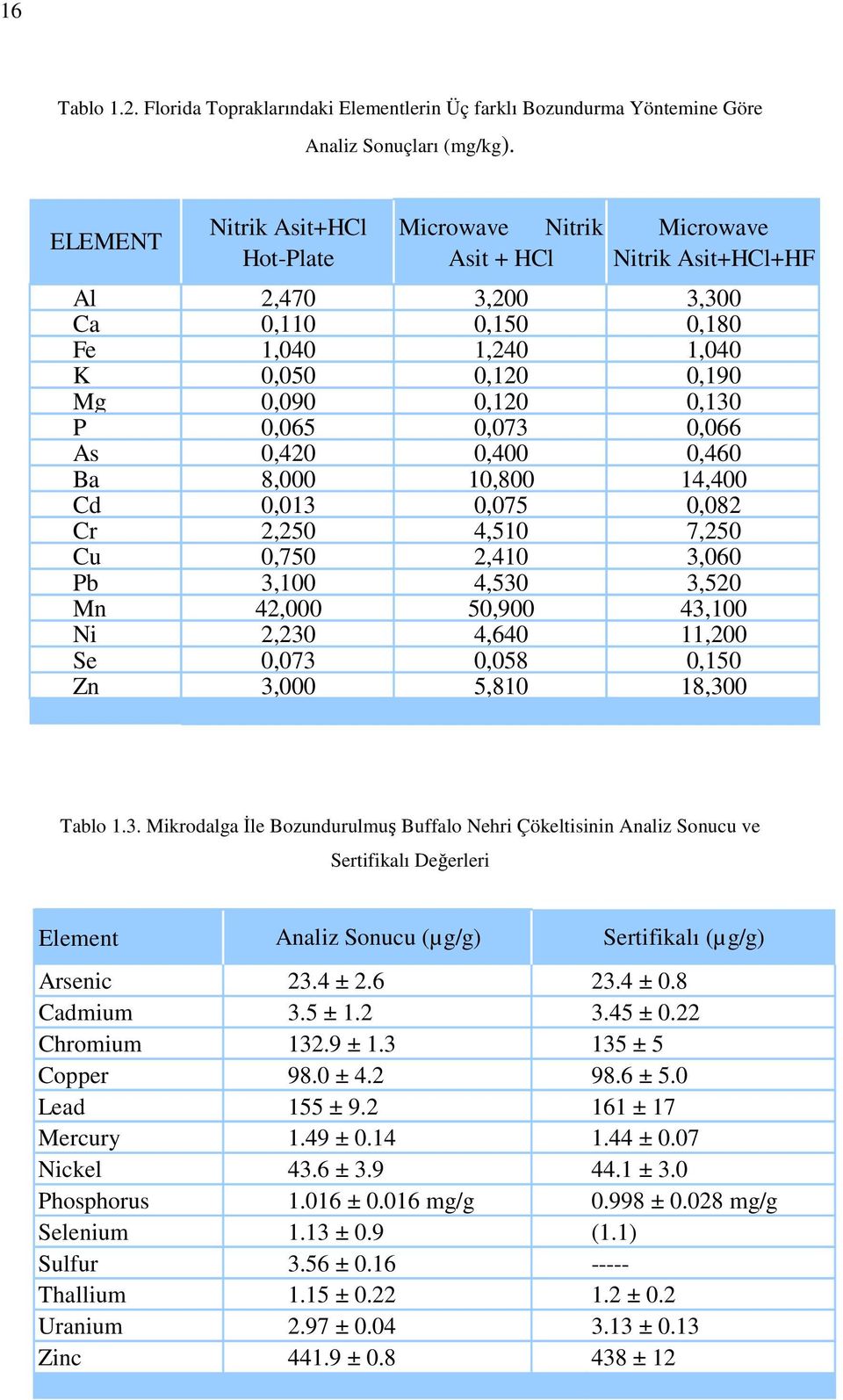 0,065 0,073 0,066 As 0,420 0,400 0,460 Ba 8,000 10,800 14,400 Cd 0,013 0,075 0,082 Cr 2,250 4,510 7,250 Cu 0,750 2,410 3,060 Pb 3,100 4,530 3,520 Mn 42,000 50,900 43,100 Ni 2,230 4,640 11,200 Se