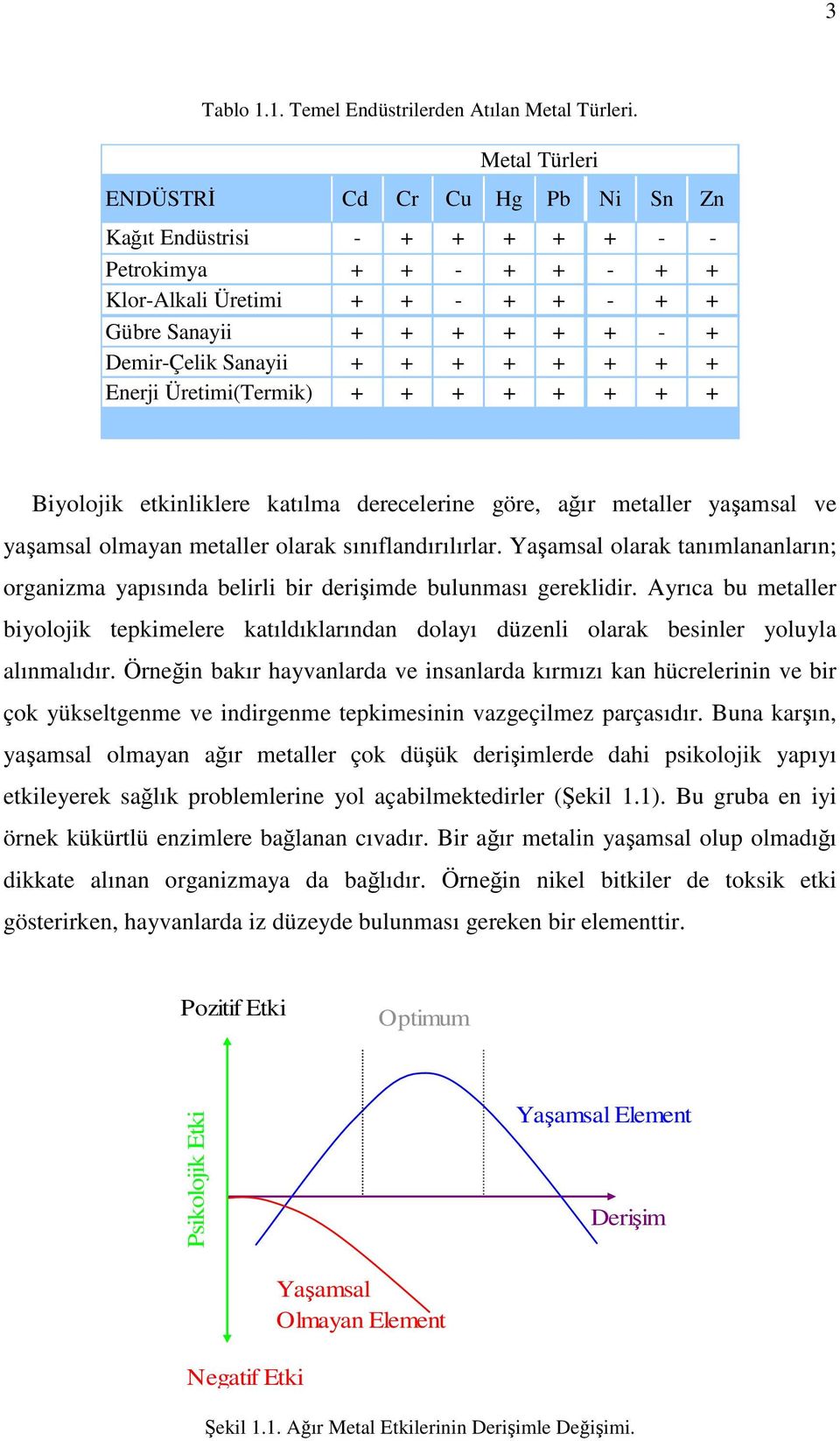 Demir-Çelik Sanayii + + + + + + + + Enerji Üretimi(Termik) + + + + + + + + Biyolojik etkinliklere katılma derecelerine göre, aır metaller yaamsal ve yaamsal olmayan metaller olarak sınıflandırılırlar.