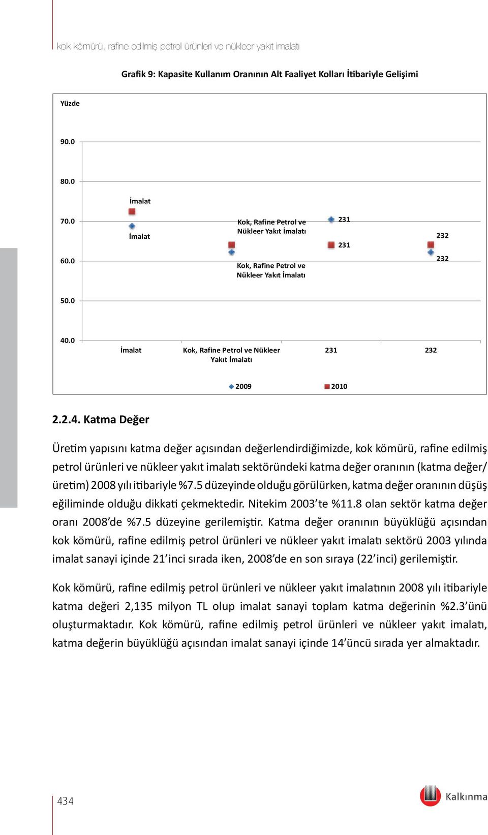 .0 İmalat Kok, Rafine Petrol ve Nükleer Yakıt İmalatı 231 232 2009 2010 2.2.4.