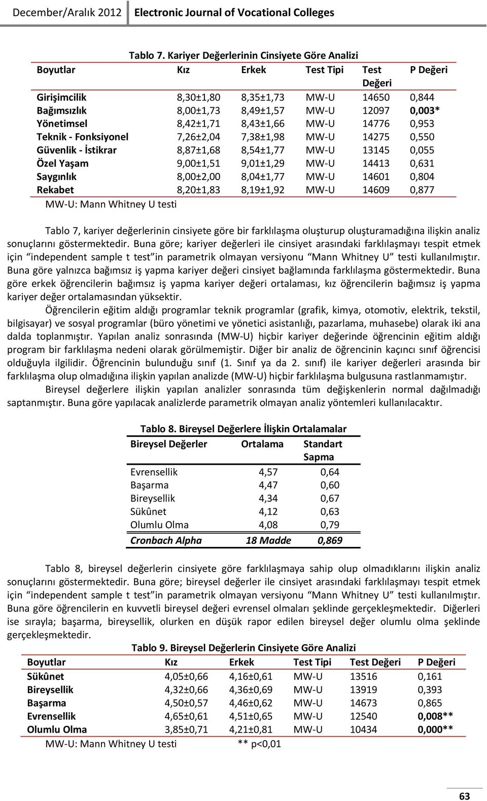 Yönetimsel 8,42±1,71 8,43±1,66 MW-U 14776 0,953 Teknik - Fonksiyonel 7,26±2,04 7,38±1,98 MW-U 14275 0,550 Güvenlik - İstikrar 8,87±1,68 8,54±1,77 MW-U 13145 0,055 Özel Yaşam 9,00±1,51 9,01±1,29 MW-U