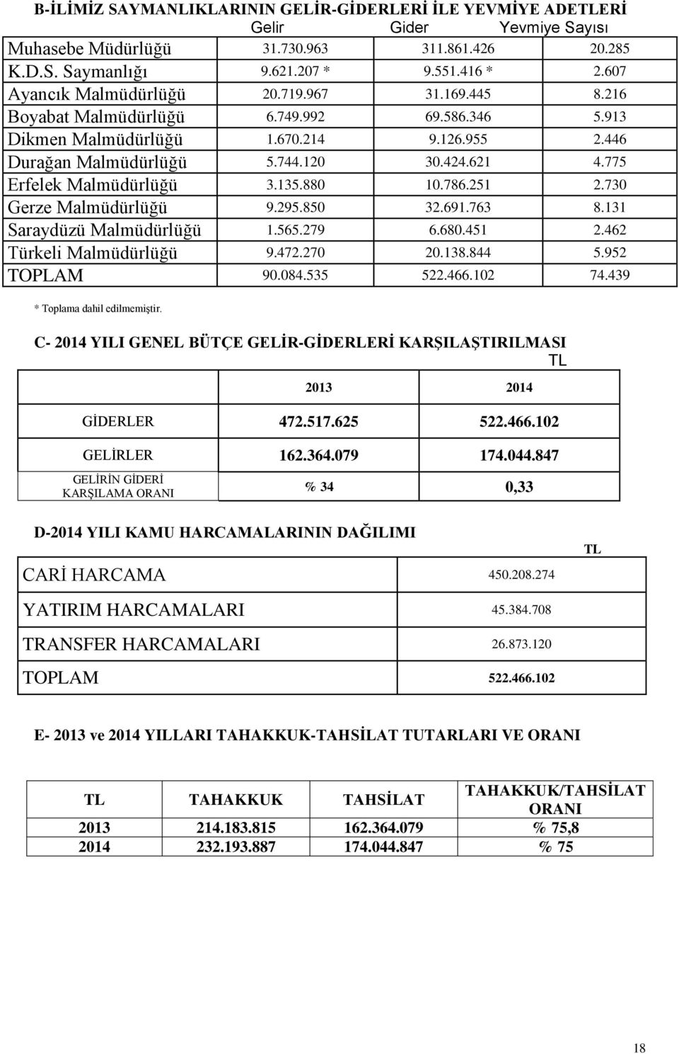 775 Erfelek Malmüdürlüğü 3.135.880 10.786.251 2.730 Gerze Malmüdürlüğü 9.295.850 32.691.763 8.131 Saraydüzü Malmüdürlüğü 1.565.279 6.680.451 2.462 Türkeli Malmüdürlüğü 9.472.270 20.138.844 5.