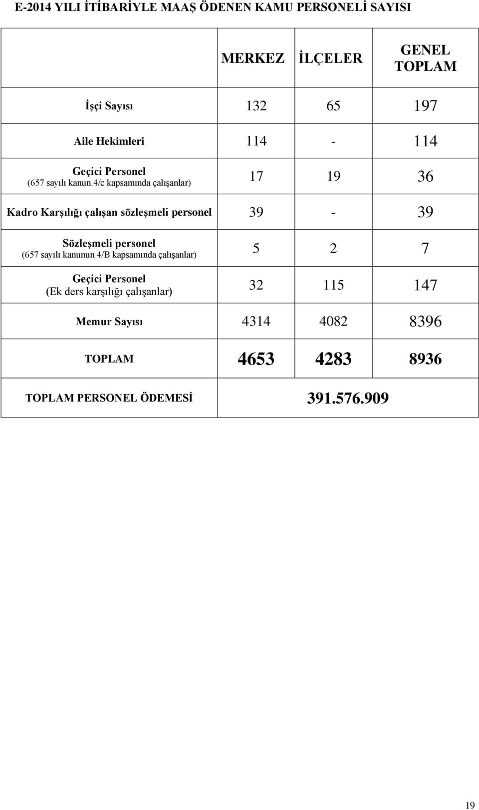 4/c kapsamında çalışanlar) 17 19 36 Kadro Karşılığı çalışan sözleşmeli personel 39-39 Sözleşmeli personel (657 sayılı