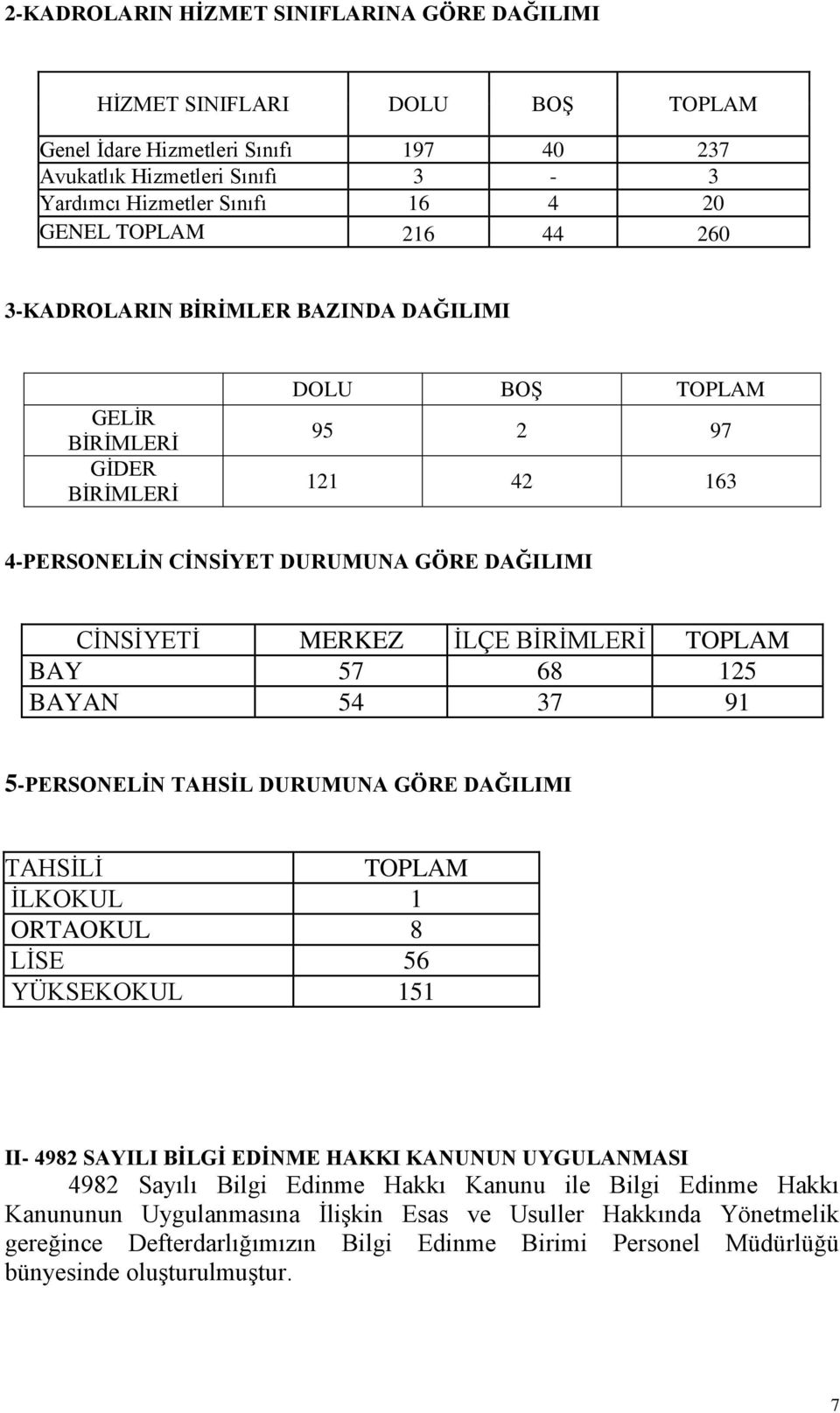 TOPLAM BAY 57 68 125 BAYAN 54 37 91 5-PERSONELİN TAHSİL DURUMUNA GÖRE DAĞILIMI TAHSİLİ TOPLAM İLKOKUL 1 ORTAOKUL 8 LİSE 56 YÜKSEKOKUL 151 II- 4982 SAYILI BİLGİ EDİNME HAKKI KANUNUN UYGULANMASI 4982