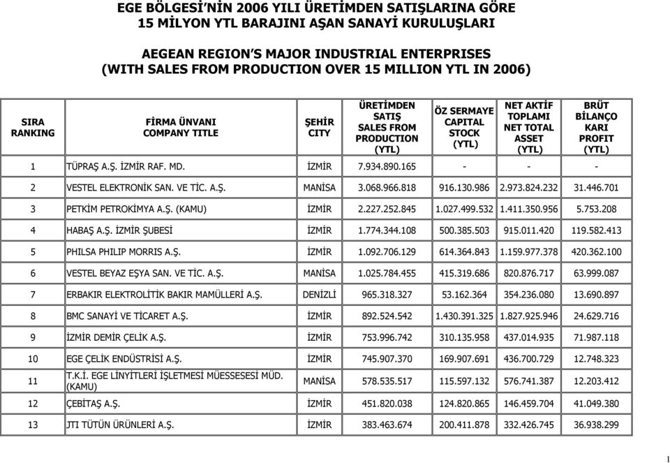 165 BRÜT BİLANÇO KARI PROFIT 2 VESTEL ELEKTRONİK SAN. VE TİC. A.Ş. MANİSA 3.068.966.818 916.130.986 2.973.824.232 31.446.701 3 PETKİM PETROKİMYA A.Ş. (KAMU) İZMİR 2.227.252.845 1.027.499.532 1.411.