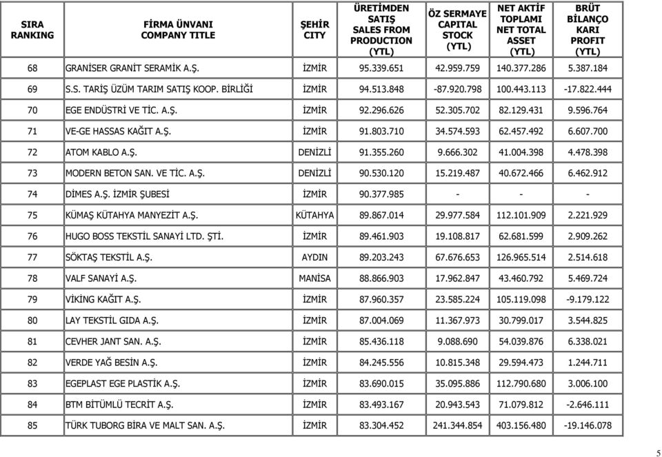 129.431 9.596.764 71 VEGE HASSAS KAĞIT A.Ş. İZMİR 91.803.710 34.574.593 62.457.492 6.607.700 72 ATOM KABLO A.Ş. DENİZLİ 91.355.260 9.666.302 41.004.398 4.478.398 73 MODERN BETON SAN. VE TİC. A.Ş. DENİZLİ 90.