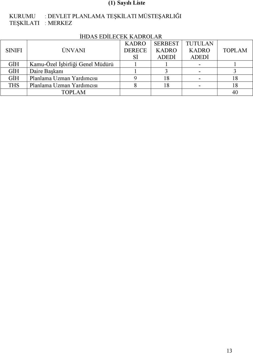 KADRO ADEDİ TOPLAM GİH Kamu-Özel İşbirliği Genel Müdürü 1 1-1 GİH Daire Başkanı 1