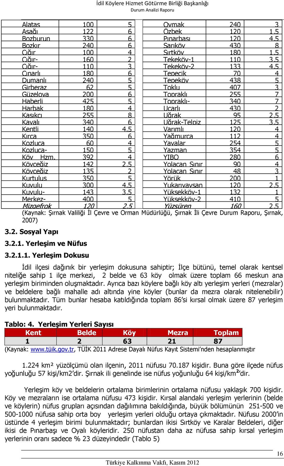 Dumanlı 240 5 Tepeköy 438 5 Girberaz 62 5 Toklu 407 3 Güzelova 200 6 Topraklı 255 7 Haberli 425 5 Topraklı- 340 7 Harbak 180 4 Dera Uçarlı Mz.