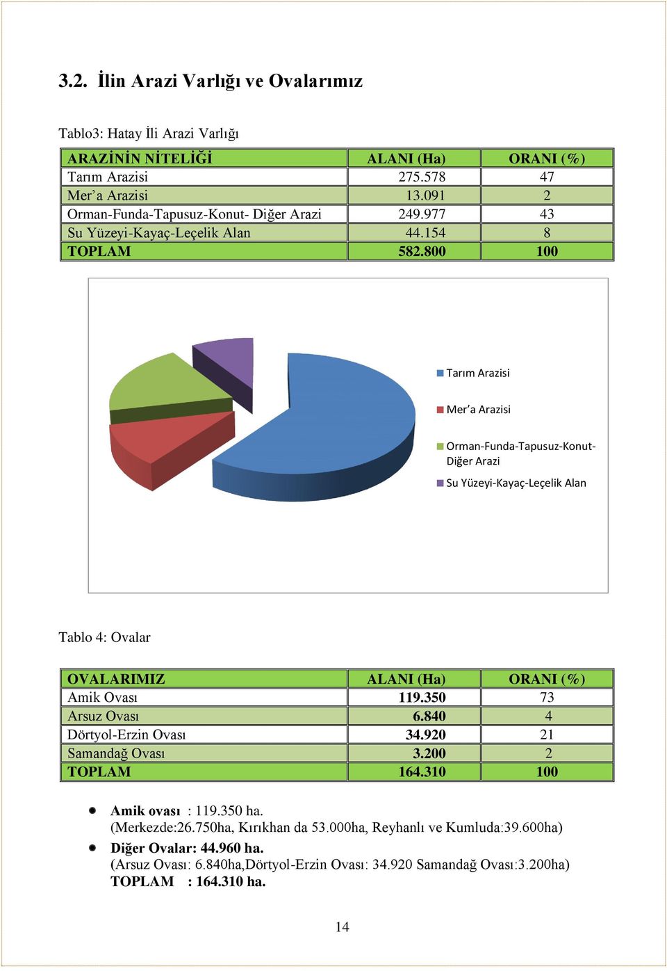 800 100 Tarım Arazisi Mer a Arazisi Orman-Funda-Tapusuz-Konut- Diğer Arazi Su Yüzeyi-Kayaç-Leçelik Alan Tablo 4: Ovalar OVALARIMIZ ALANI (Ha) ORANI (%) Amik Ovası 119.