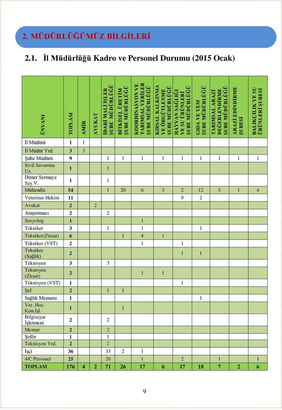 İl Müdürlüğü Kadro ve Personel Durumu (2015 Ocak) İl Müdürü 1 1 İl Müdür Yrd. 3 3 Şube Müdürü 9 1 1 1 1 1 1 1 1 1 Sivil Savunma Uz. 1 1 Döner Sermaye Say.V.