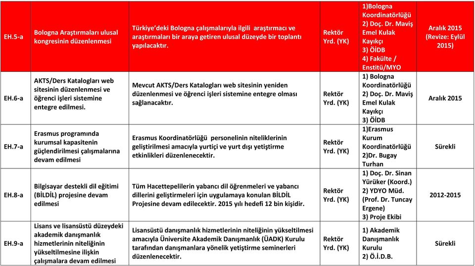 danışmanlık hizmetlerinin niteliğinin yükseltilmesine ilişkin çalışmalara devam edilmesi Türkiye deki Bologna çalışmalarıyla ilgili araştırmacı ve araştırmaları bir araya getiren ulusal düzeyde bir