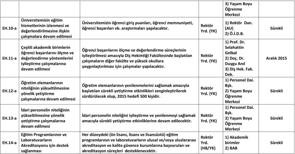 iyileştirme çalışmalarına devam edilmesi Öğretim elemanlarının niteliğinin yükseltilmesine yönelik yetiştirme çalışmalarına devam edilmesi İdari personelin niteliğinin yükseltilmesine yönelik