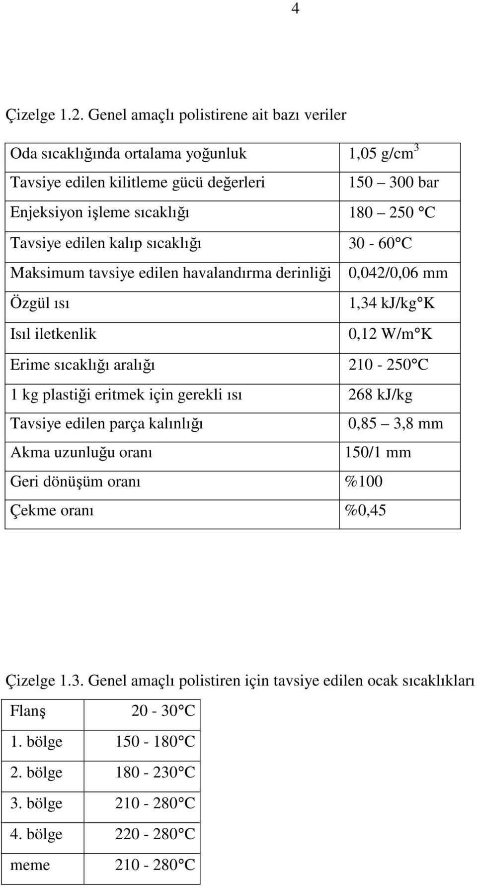 Tavsiye edilen kalıp sıcaklığı 30-60 C Maksimum tavsiye edilen havalandırma derinliği 0,042/0,06 mm Özgül ısı 1,34 kj/kg K Isıl iletkenlik 0,12 W/m K Erime sıcaklığı aralığı