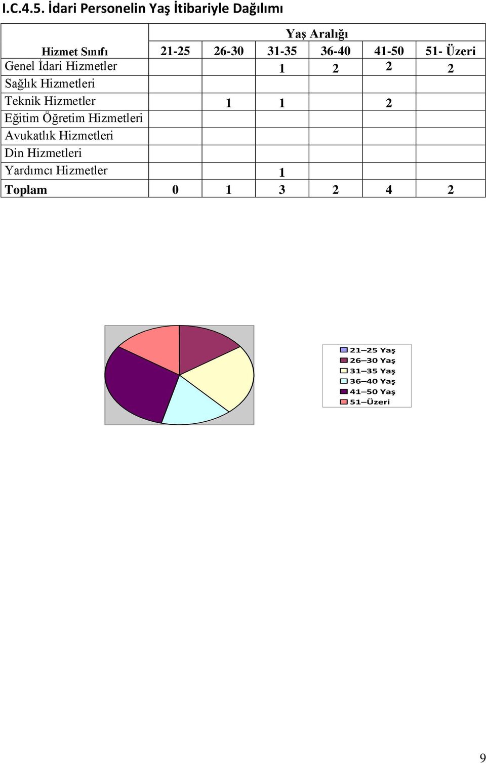 36-40 41-50 51- Üzeri Genel İdari Hizmetler 1 2 2 2 Sağlık Hizmetleri Teknik Hizmetler