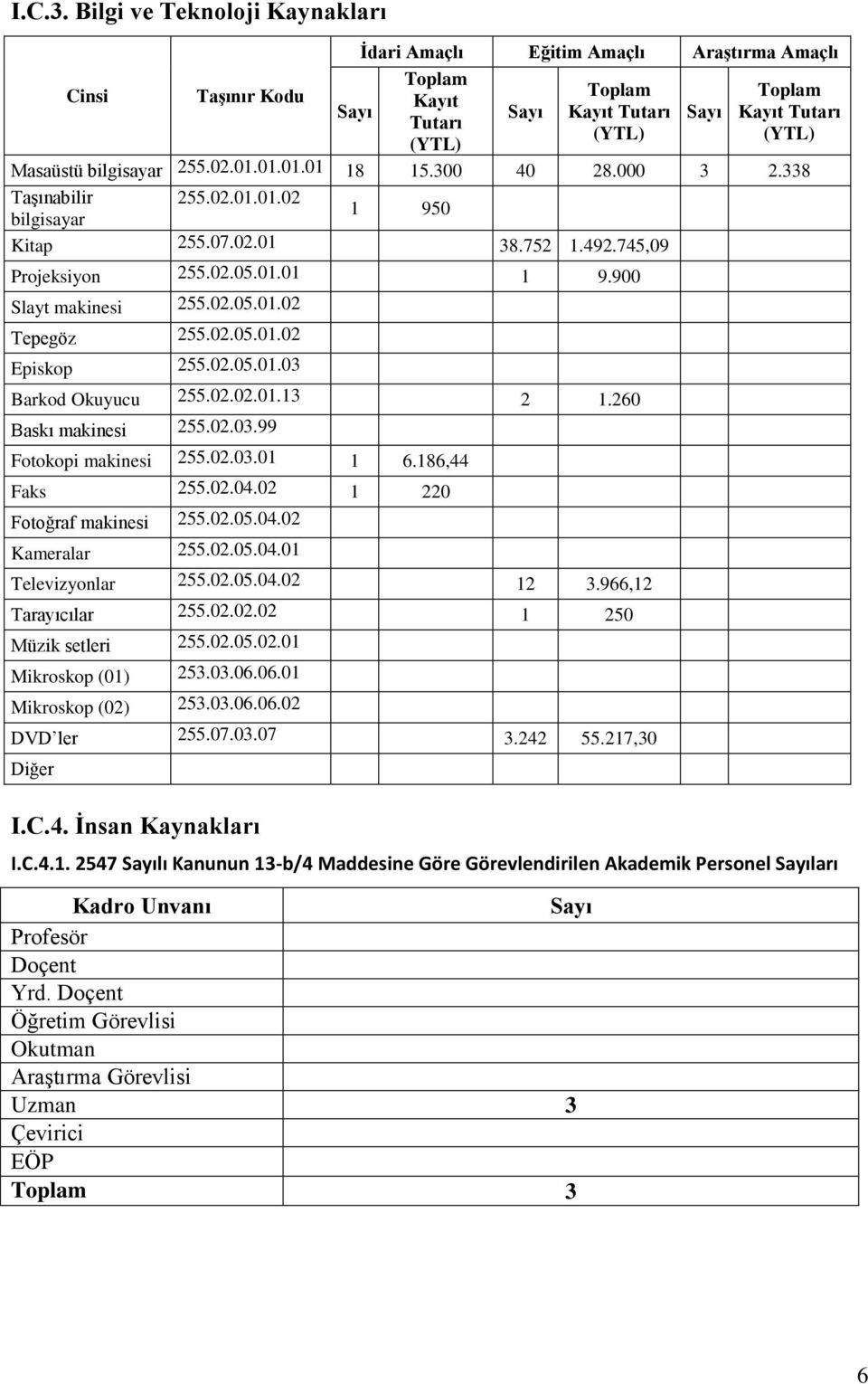 bilgisayar 255.02.01.01.01.01 18 15.300 40 28.000 3 2.338 Taşınabilir 255.02.01.01.02 bilgisayar 1 950 Kitap 255.07.02.01 38.752 1.492.745,09 Projeksiyon 255.02.05.01.01 1 9.900 Slayt makinesi 255.02.05.01.02 Tepegöz 255.