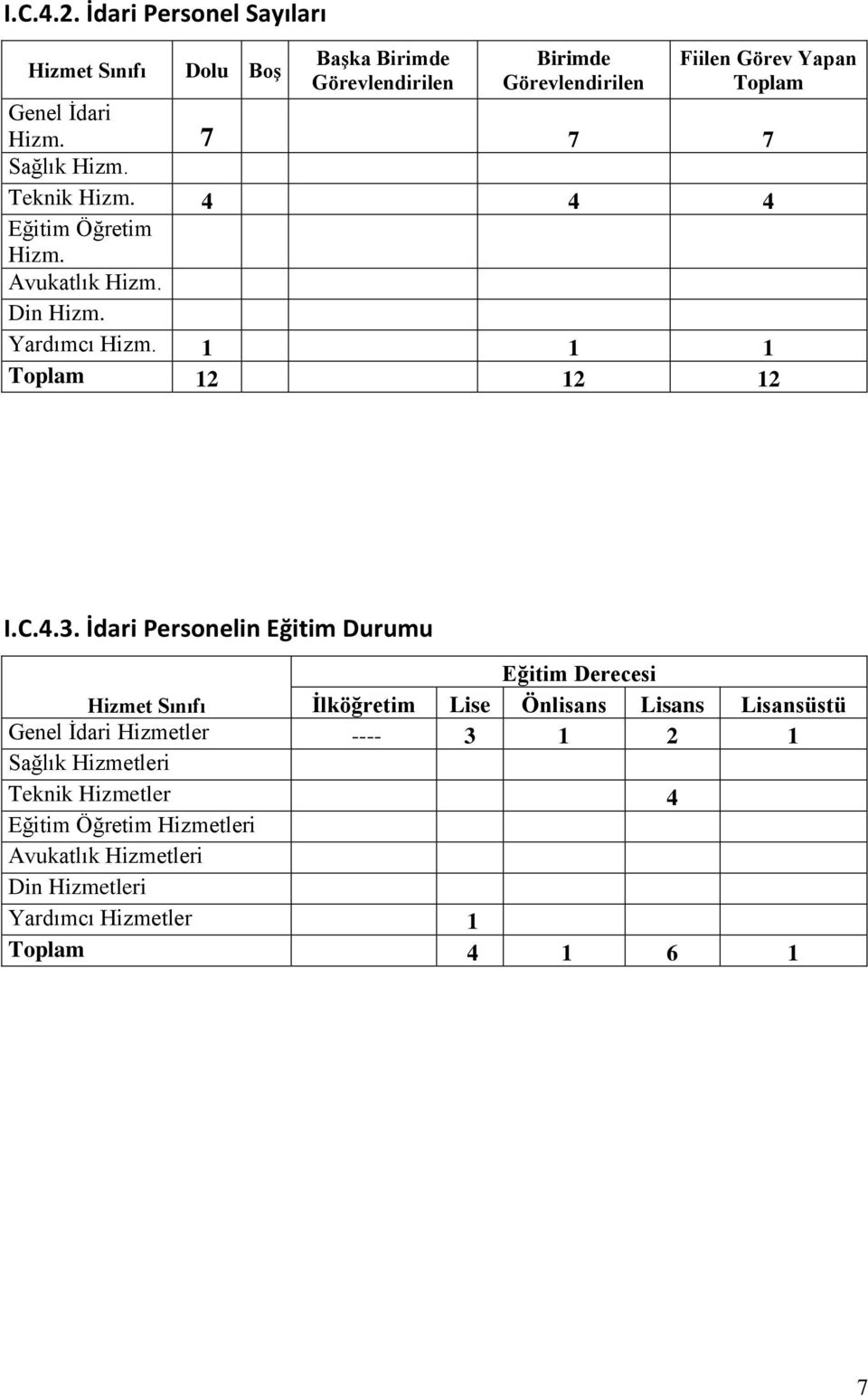 Hizm. 7 7 7 Sağlık Hizm. Teknik Hizm. 4 4 4 Eğitim Öğretim Hizm. Avukatlık Hizm. Din Hizm. Yardımcı Hizm. 1 1 1 Toplam 12 12 12 I.C.4.3.