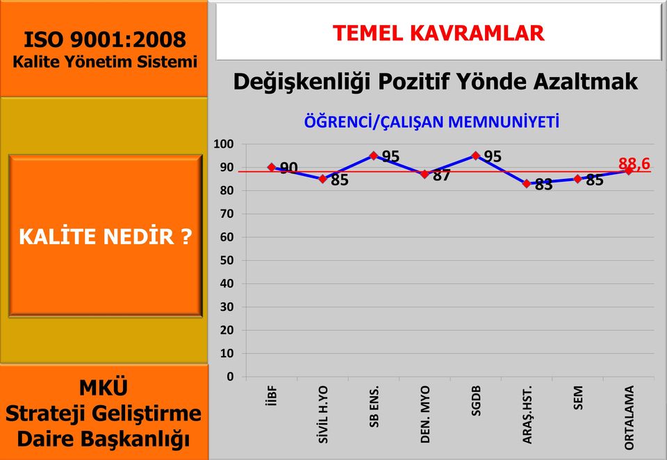 Değişkenliği Pozitif Yönde Azaltmak ÖĞRENCİ/ÇALIŞAN MEMNUNİYETİ 100 90