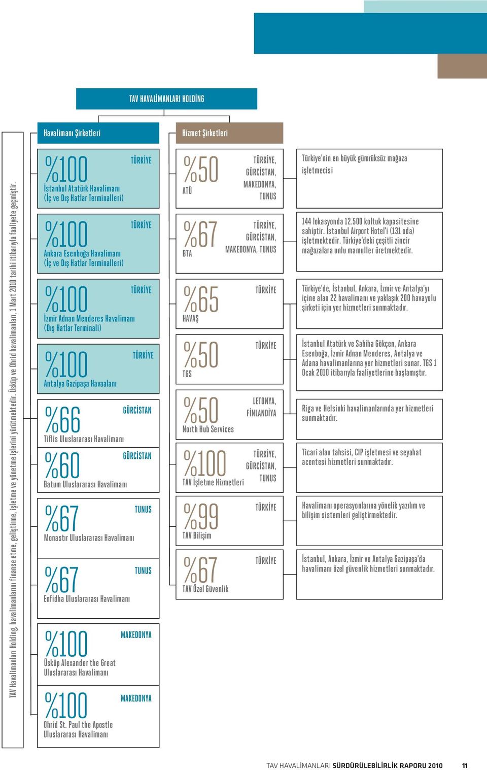 Havalimanı Şirketleri TÜRKİYE %100 İstanbul Atatürk Havalimanı (İç ve Dış Hatlar Terminalleri) TÜRKİYE %100 Ankara Esenboğa Havalimanı (İç ve Dış Hatlar Terminalleri) TÜRKİYE %100 İzmir Adnan