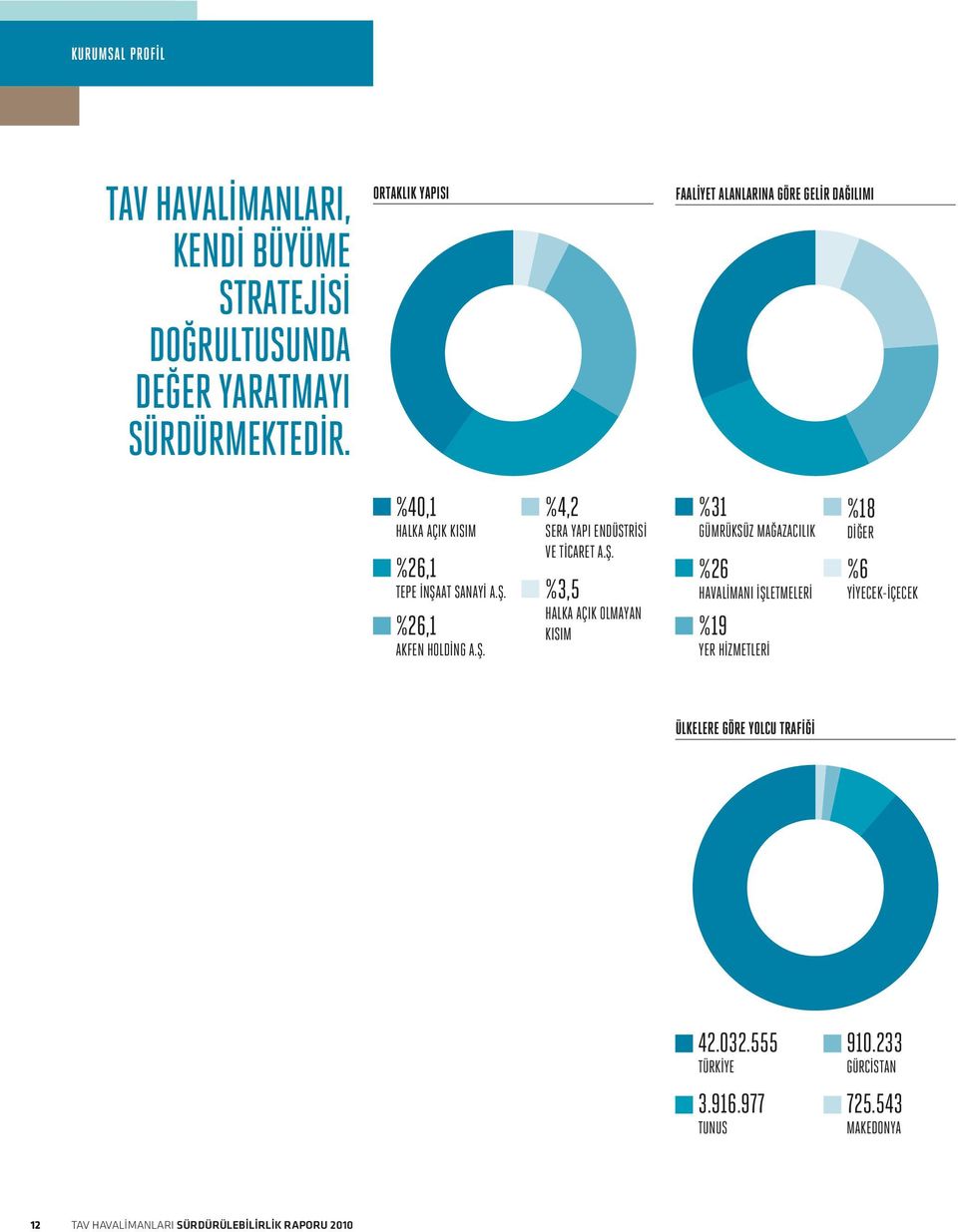 %26,1 Akfen Holding A.Ş.