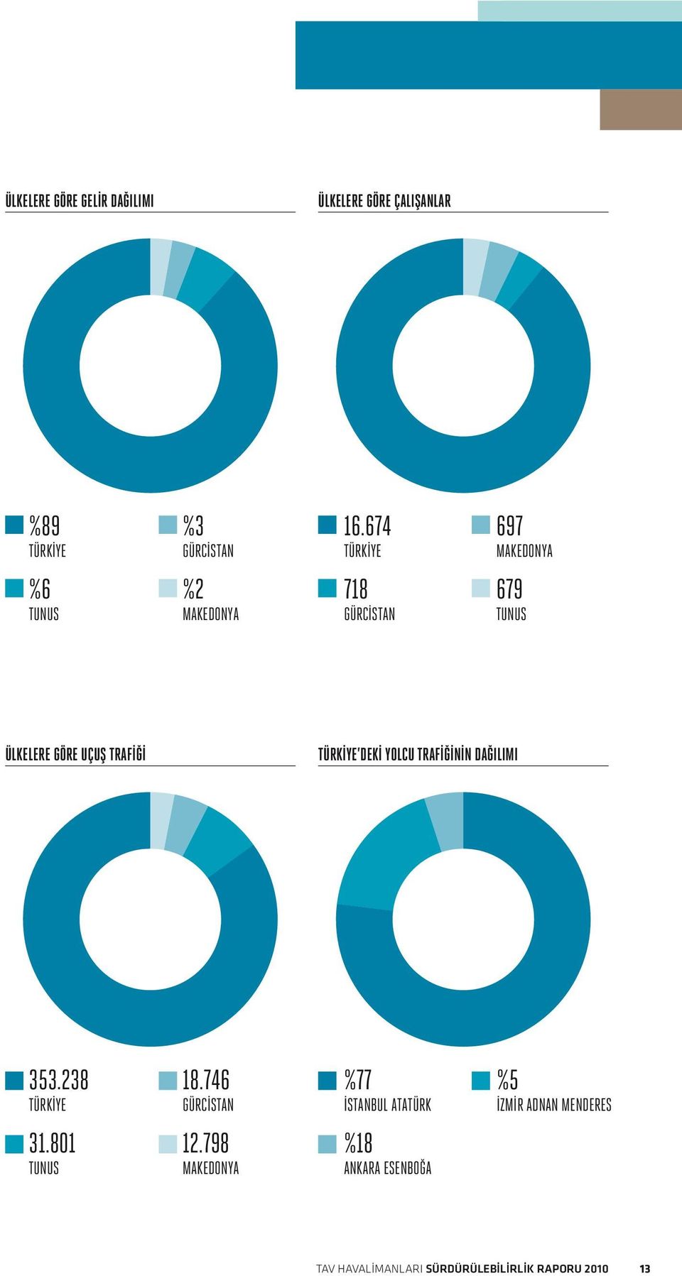 Türkiye deki Yolcu Trafiğinin Dağılımı 353.238 Türkiye 18.