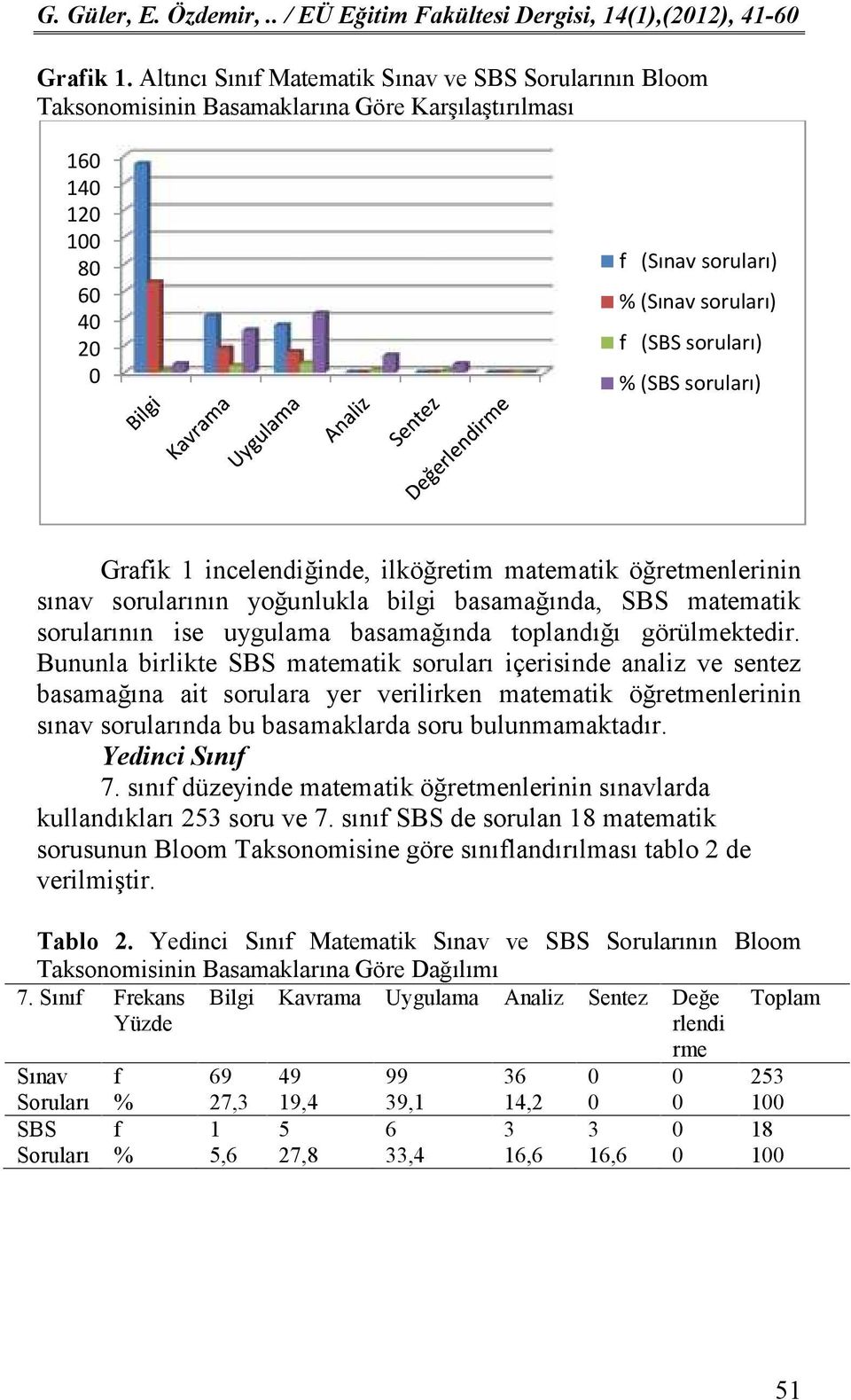 Grafik 1 incelendiğinde, ilköğretim matematik öğretmenlerinin sınav sorularının yoğunlukla bilgi basamağında, SBS matematik sorularının ise uygulama basamağında toplandığı görülmektedir.