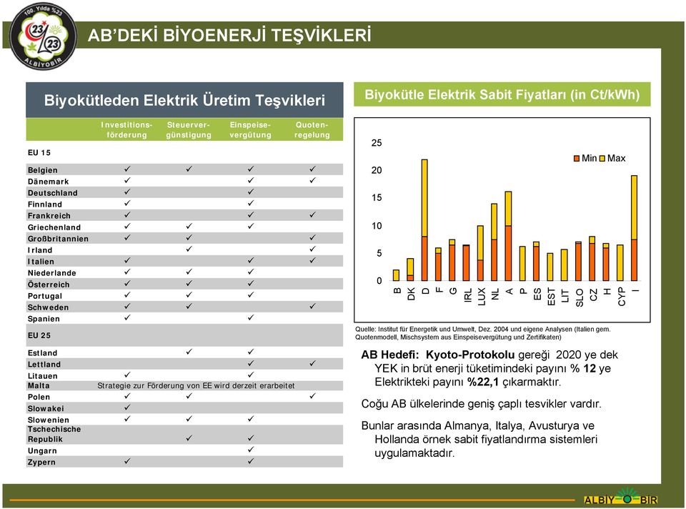 Slowakei Slowenien Tschechische Republik Ungarn Zypern Biyokütle Elektrik Sabit Fiyatları (in Ct/kWh) 25 20 15 10 5 0 B DK D F G IRL LUX NL A P ES EST LIT Min SLO CZ H Quelle: Institut für Energetik