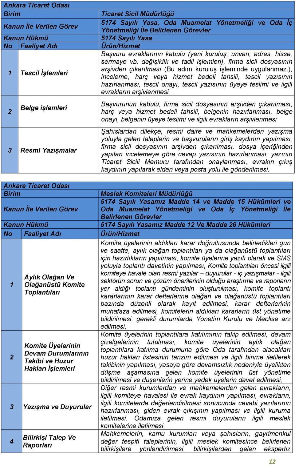 değişiklik ve tadil işlemleri), firma sicil dosyasının arşivden çıkarılması (Bu adım kuruluş işleminde uygulanmaz.