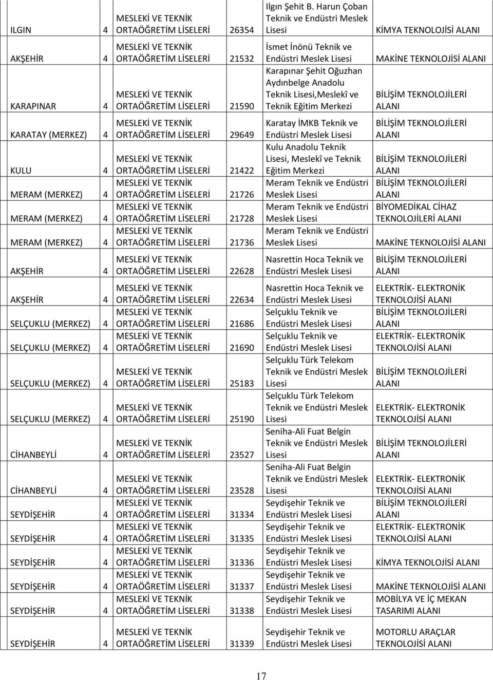 Aydınbelge Anadolu Teknik Lisesi,Meslekî ve Teknik Eğitim Merkezi MAKİNE TEKNOLOJİSİ KARATAY (MERKEZ) 4 KULU 4 MERAM (MERKEZ) 4 MERAM (MERKEZ) 4 MERAM (MERKEZ) 4 ORTAÖĞRETİM LİSELERİ 29649