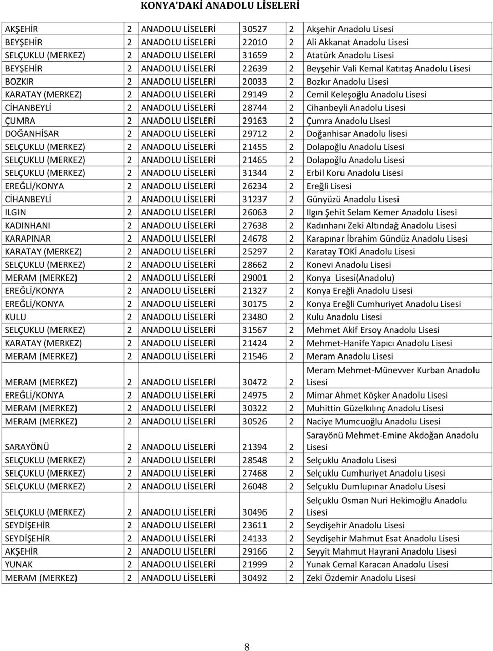 2 Cemil Keleşoğlu Anadolu Lisesi CİHANBEYLİ 2 ANADOLU LİSELERİ 28744 2 Cihanbeyli Anadolu Lisesi ÇUMRA 2 ANADOLU LİSELERİ 29163 2 Çumra Anadolu Lisesi DOĞANHİSAR 2 ANADOLU LİSELERİ 29712 2 Doğanhisar