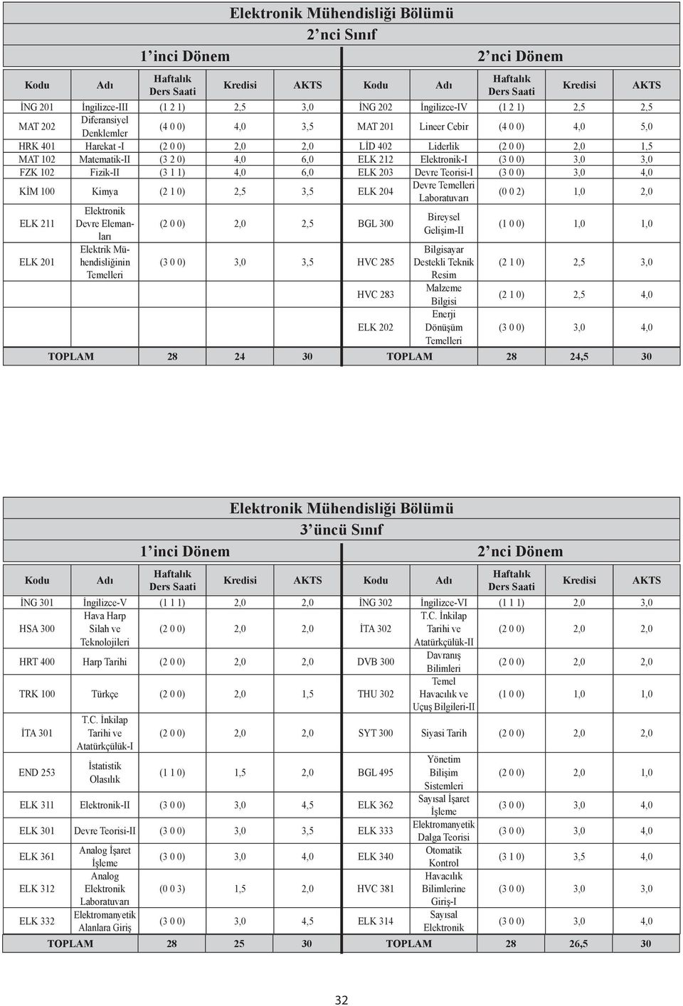 (3 0 0) 3,0 4,0 KİM 100 Kimya (2 1 0) 2,5 3,5 ELK 204 Devre Temelleri Laboratuvarı (0 0 2) 1,0 2,0 ELK 211 Elektronik Bireysel Devre Elemanları (2 0 0) 2,0 2,5 BGL 300 Gelişim-II (1 0 0) 1,0 1,0 ELK