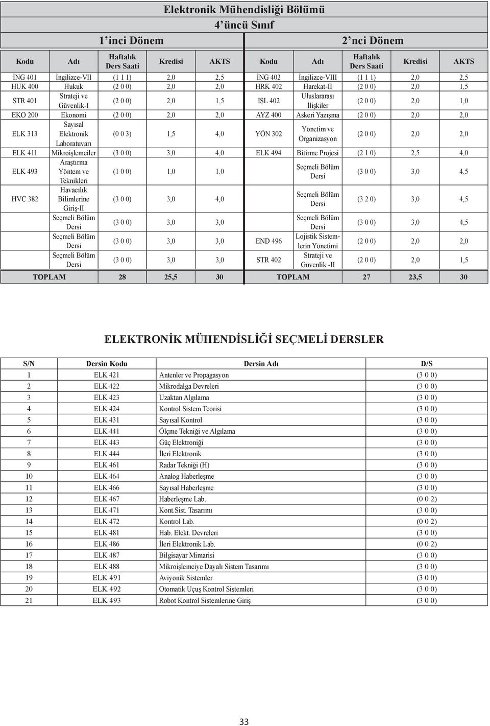 4,0 YÖN 302 Organizasyon Laboratuvarı (2 0 0) 2,0 2,0 ELK 411 Mikroişlemciler (3 0 0) 3,0 4,0 ELK 494 Bitirme Projesi (2 1 0) 2,5 4,0 ELK 493 HVC 382 Araştırma Yöntem ve Teknikleri Havacılık