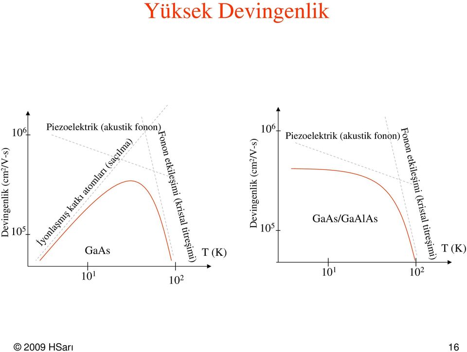 İyonlaşmış katkı atomları (saçılma) 10 5 GaAs 101 10 2 T (K) Fonon etkileşimi