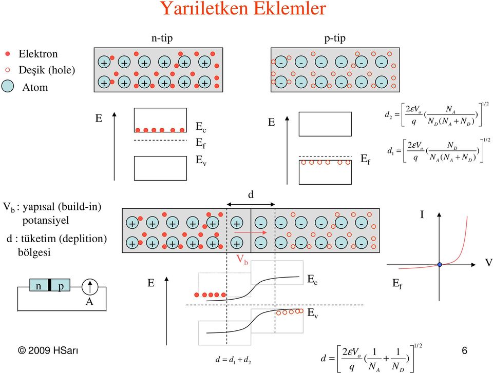 2 V b : yapısal (buildin) potansiyel d : tüketim (deplition) bölgesi d