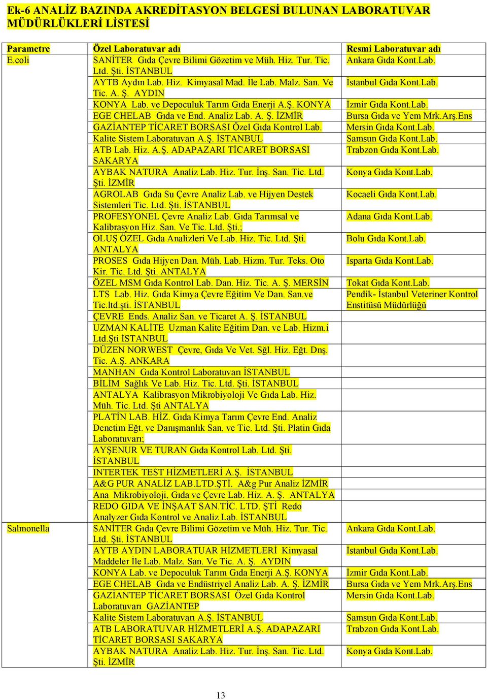Lab. EGE CHELAB Gıda ve End. Analiz Lab. A. Ş. İZMİR Bursa Gıda ve Yem Mrk.Arş.Ens GAZİANTEP TİCARET BORSASI Özel Gıda Kontrol Lab. Mersin Gıda Kont.Lab. Kalite Sistem Laboratuvarı A.Ş. İSTANBUL Samsun Gıda Kont.