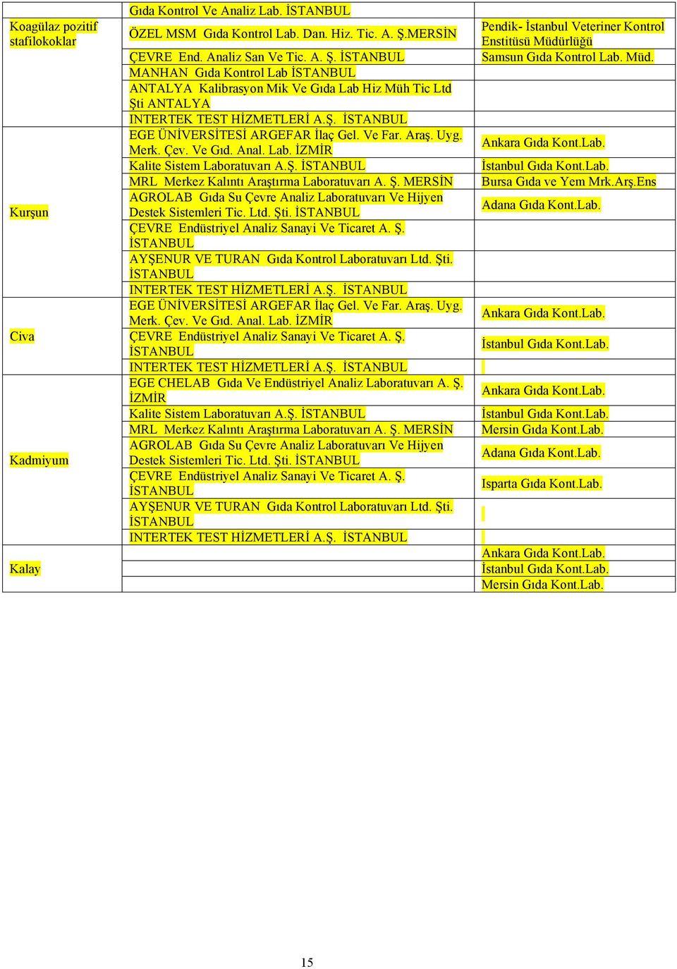 Ve Far. Araş. Uyg. Merk. Çev. Ve Gıd. Anal. Lab. İZMİR Kalite Sistem Laboratuvarı A.Ş. İSTANBUL MRL Merkez Kalıntı Araştırma Laboratuvarı A. Ş.