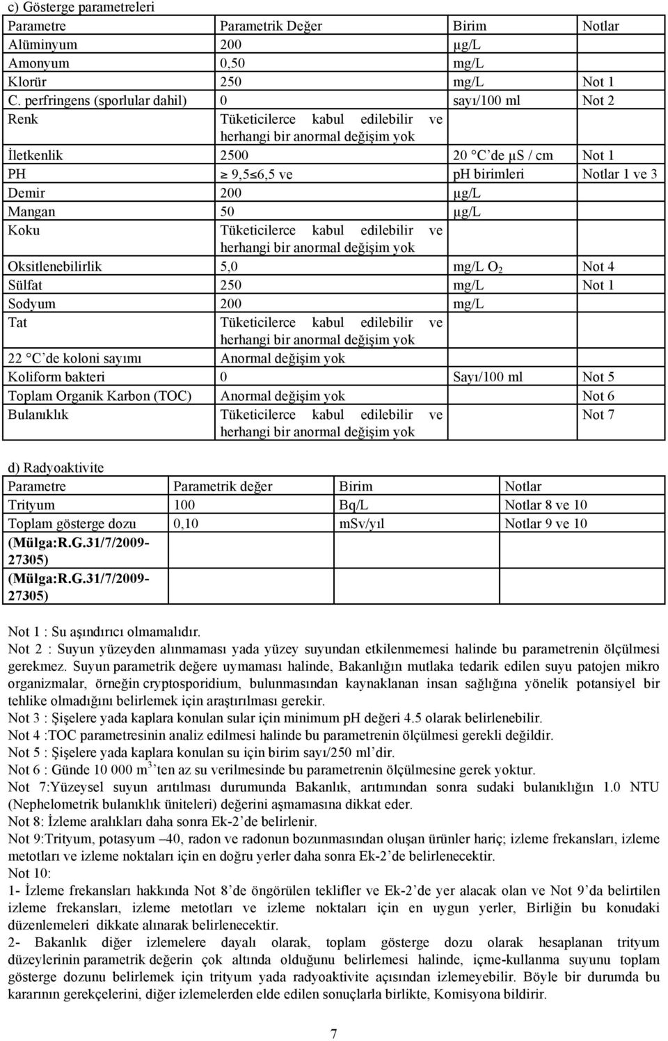3 Demir 200 µg/l Mangan 50 µg/l Koku Tüketicilerce kabul edilebilir ve herhangi bir anormal değişim yok Oksitlenebilirlik 5,0 mg/l O 2 Not 4 Sülfat 250 mg/l Not 1 Sodyum 200 mg/l Tat Tüketicilerce