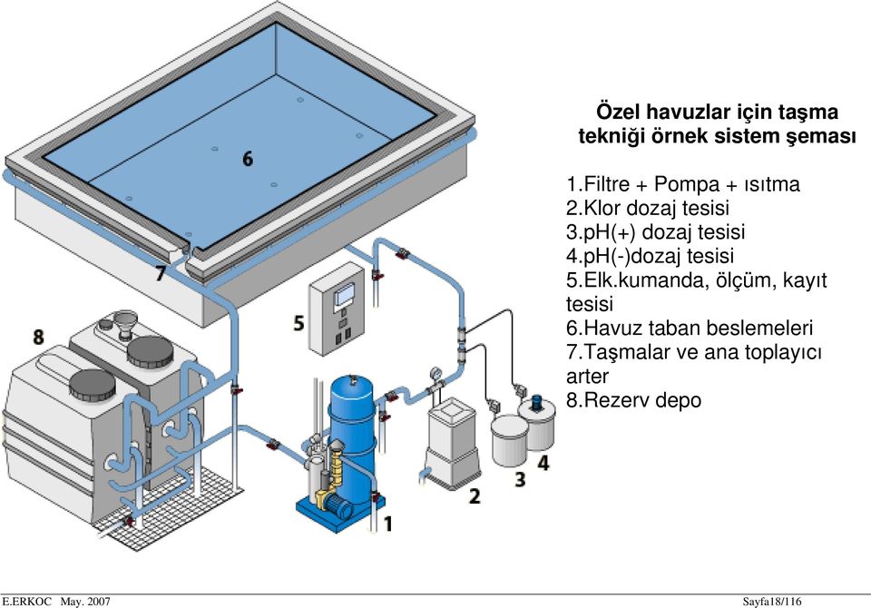 pH(-)dozaj tesisi 5.Elk.kumanda, ölçüm, kayıt tesisi 6.