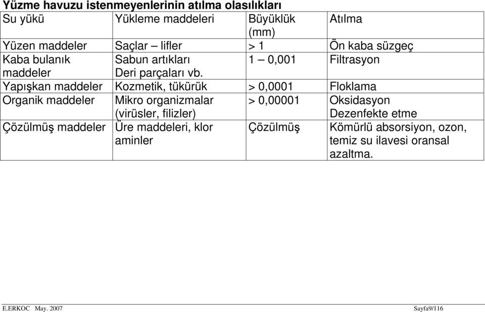 Yapışkan maddeler Kozmetik, tükürük > 0,0001 Floklama Organik maddeler Mikro organizmalar > 0,00001 Oksidasyon (virüsler,