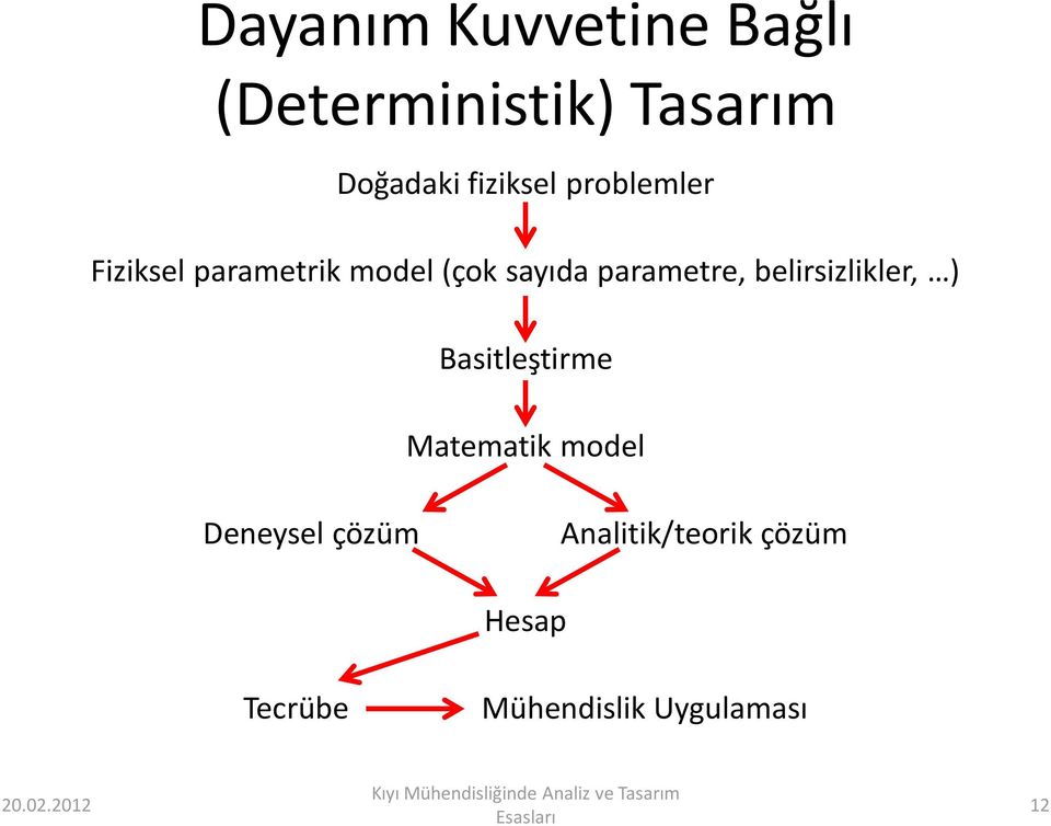 parametre, belirsizlikler, ) Basitleştirme Matematik model