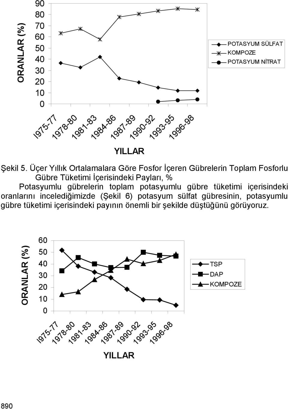 Üçer Yıllık Ortalamalara Göre Fosfor İçeren Gübrelerin Toplam Fosforlu Gübre Tüketimi İçerisindeki Payları, % Potasyumlu gübrelerin toplam potasyumlu