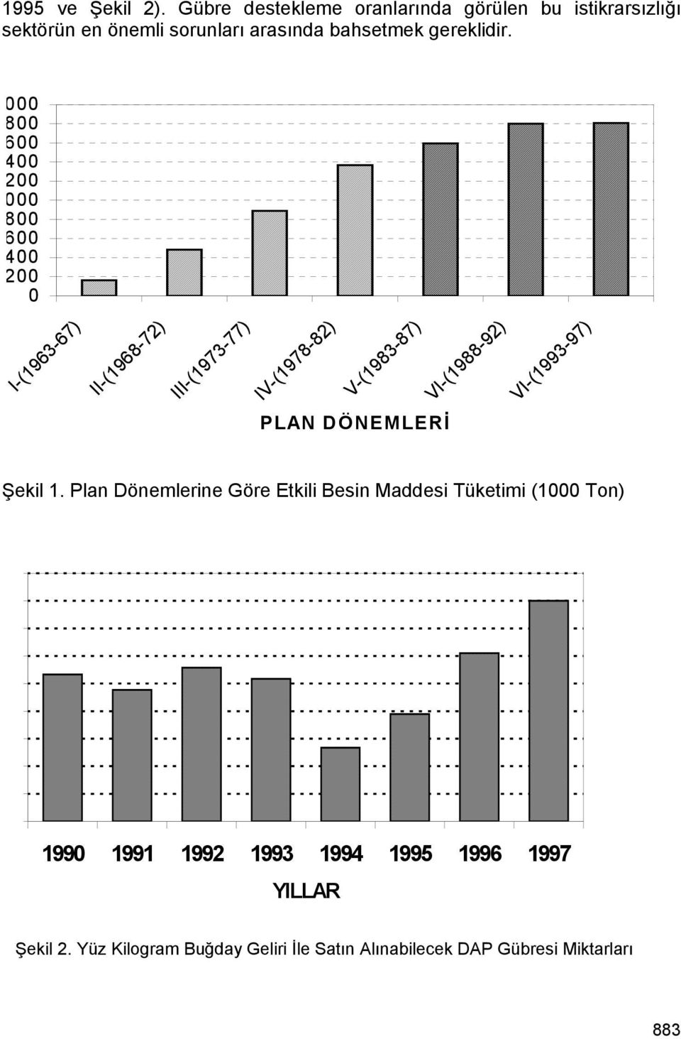 000 800 600 400 200 000 800 600 400 200 0 I-(1963-67) II-(1968-72) III-(1973-77) IV-(1978-82) V-(1983-87) VI-(1988-92)