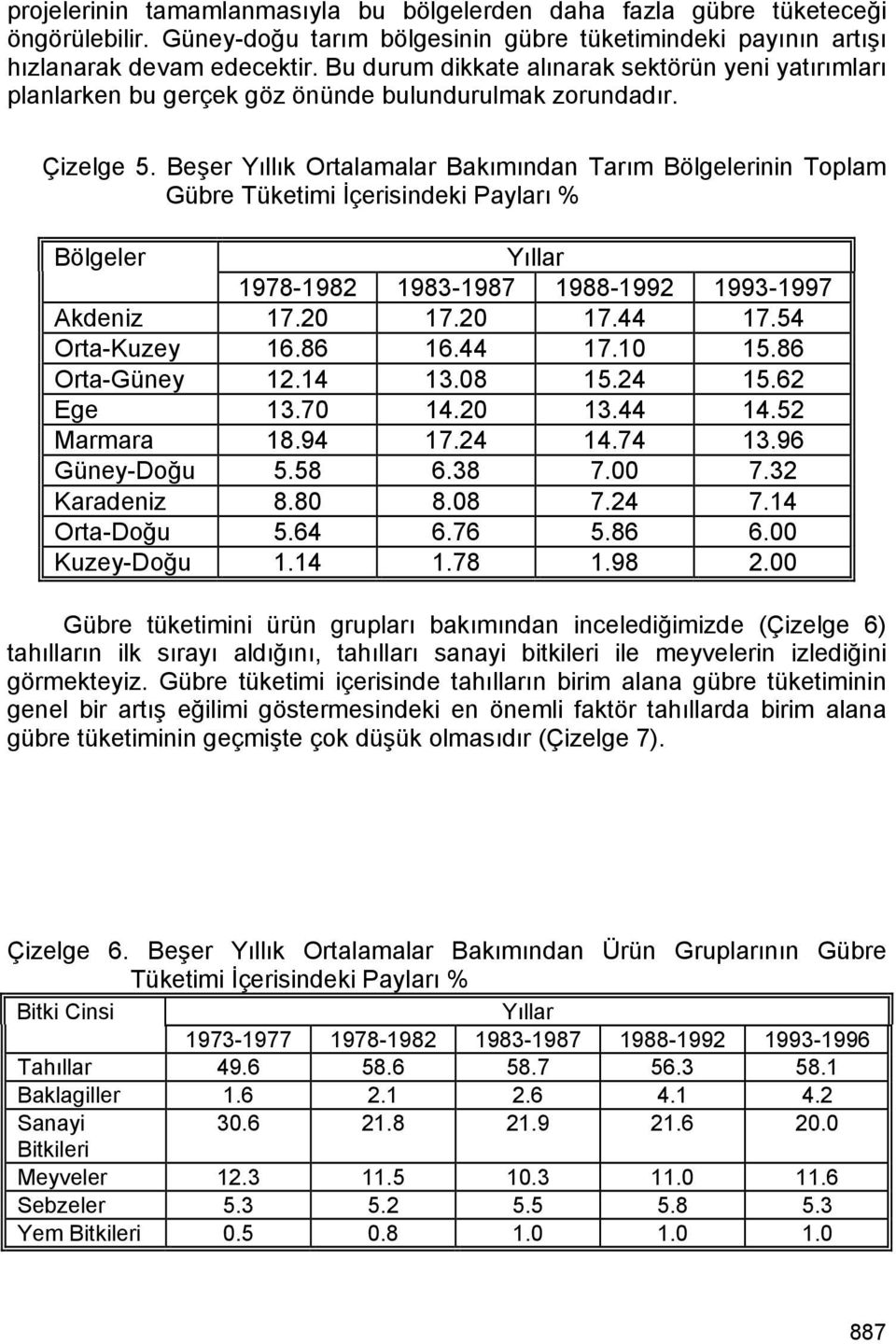 Beşer Yıllık Ortalamalar Bakımından Tarım Bölgelerinin Toplam Gübre Tüketimi İçerisindeki Payları % Bölgeler Yıllar 1978-1982 1983-1987 1988-1992 1993-1997 Akdeniz 17.20 17.20 17.44 17.