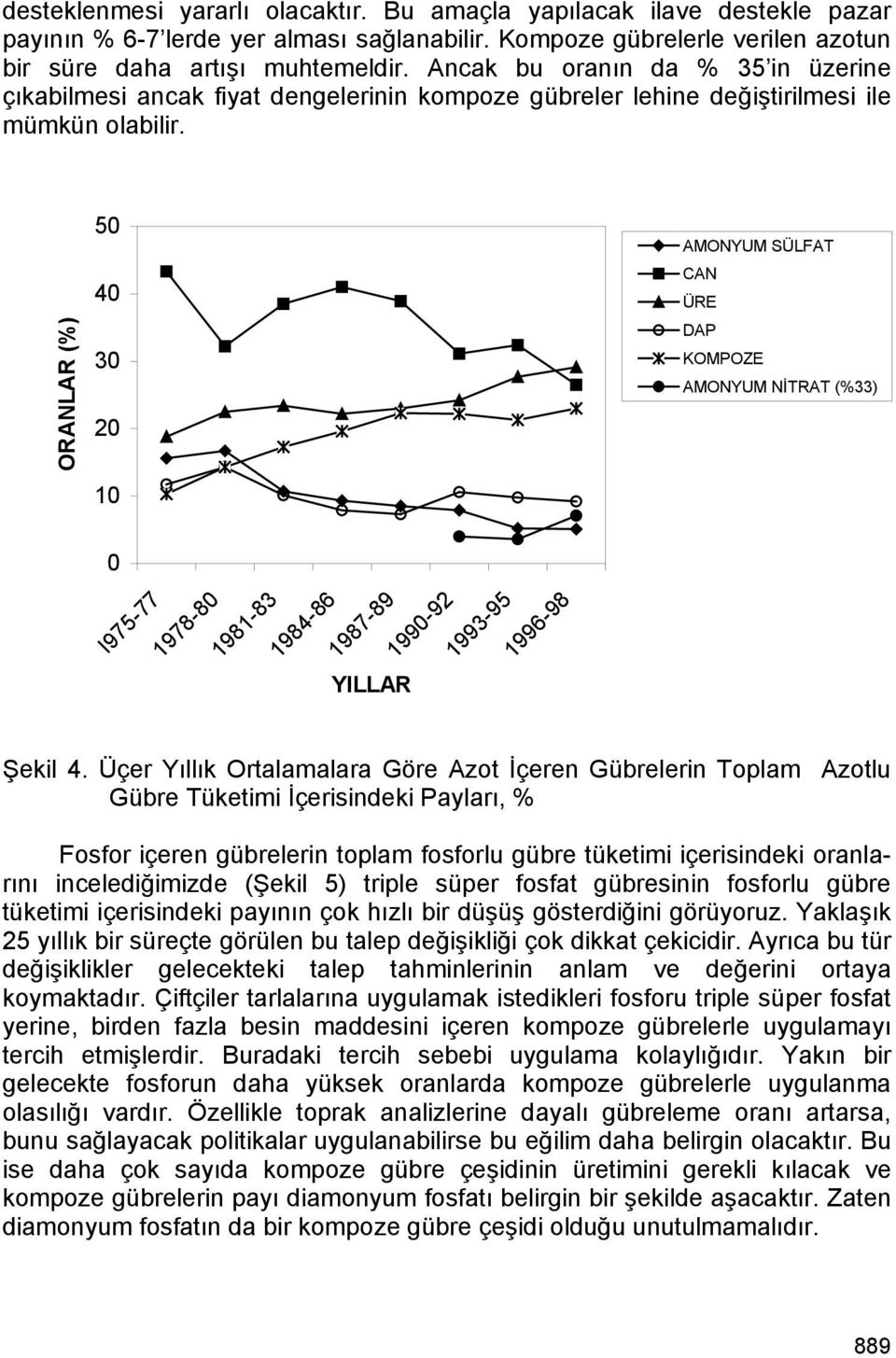 ORANLAR (%) 50 40 30 20 10 AMONYUM SÜLFAT CAN ÜRE DAP KOMPOZE AMONYUM NİTRAT (%33) 0 I975-77 1978-80 1981-83 1984-86 1987-89 1990-92 1993-95 1996-98 YILLAR Şekil 4.