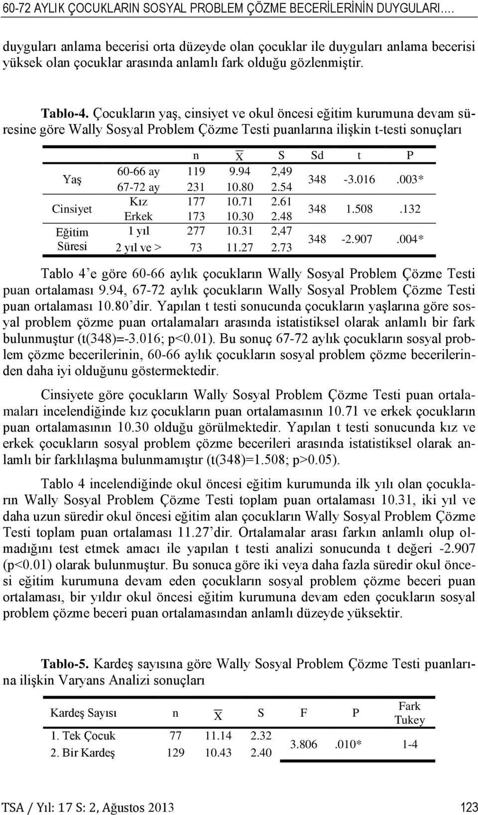 Çocukların yaş, cinsiyet ve okul öncesi eğitim kurumuna devam süresine göre Wally Sosyal Problem Çözme Testi puanlarına ilişkin t-testi sonuçları Yaş Cinsiyet Eğitim Süresi n X S Sd t P 60-66 ay 119