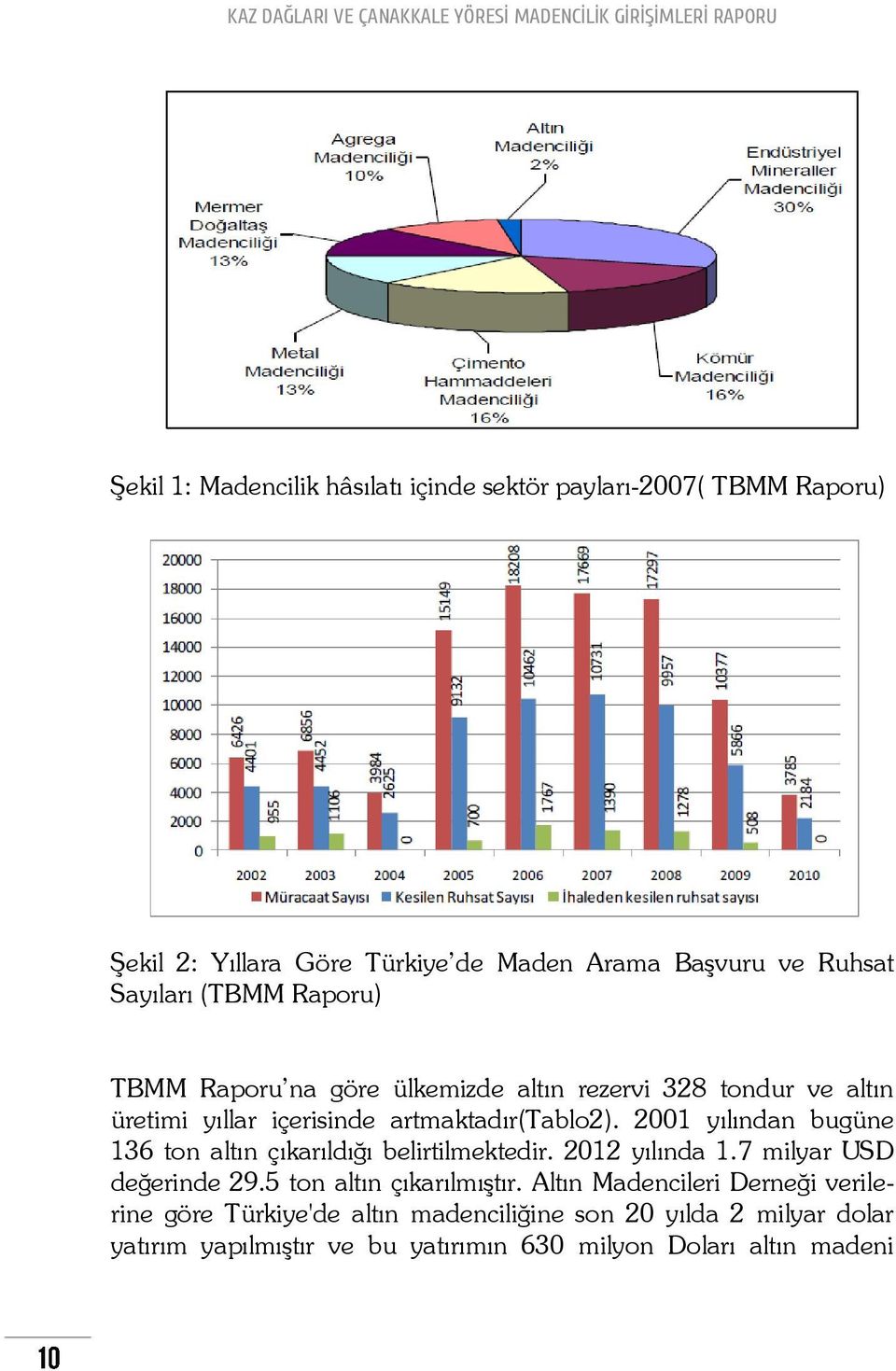 2001 yılından bugüne 136 ton altın çıkarıldığı belirtilmektedir. 2012 yılında 1.7 milyar USD değerinde 29.5 ton altın çıkarılmıştır.