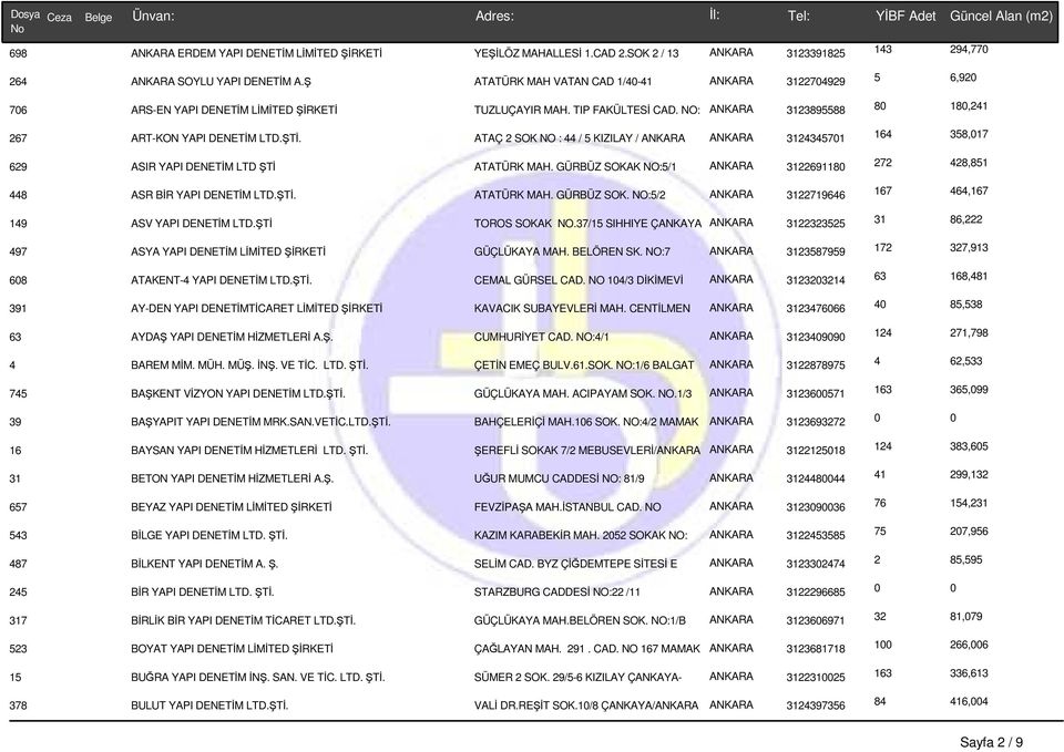 ATAÇ 2 SOK NO : 44 / 5 KIZILAY / ANKARA ANKARA 3124345701 164 358,017 629 ASIR YAPI DENETİM LTD ŞTİ ATATÜRK MAH. GÜRBÜZ SOKAK NO:5/1 ANKARA 3122691180 272 428,851 448 ASR BİR YAPI DENETİM LTD.ŞTİ. ATATÜRK MAH. GÜRBÜZ SOK. NO:5/2 ANKARA 3122719646 167 464,167 149 ASV YAPI DENETİM LTD.