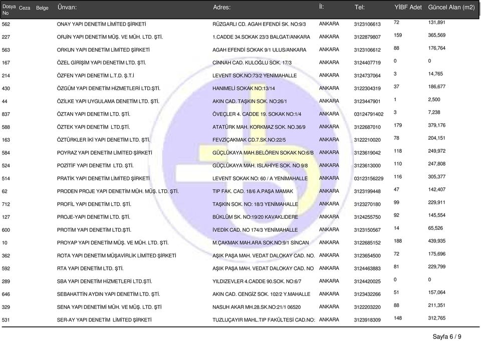 CİNNAH CAD. KULOĞLU SOK. 17/3 ANKARA 3124407719 0 0 214 ÖZFEN YAPI DENETİM L.T.D. Ş.T.İ LEVENT SOK.NO:73/2 YENİMAHALLE ANKARA 3124737064 3 14,765 430 ÖZGÜM YAPI DENETİM HİZMETLERİ LTD.ŞTİ.